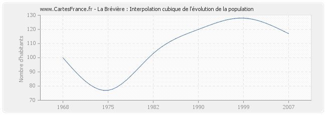 La Brévière : Interpolation cubique de l'évolution de la population